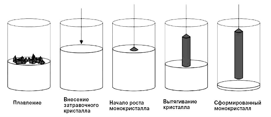 Схема метод чохральского